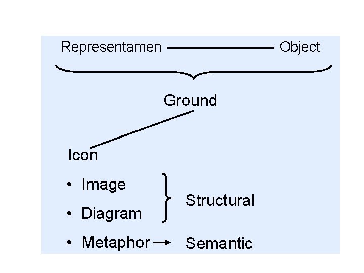 Representamen Object Ground Icon • Image • Diagram • Metaphor Structural Semantic 