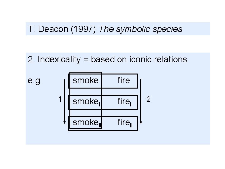 T. Deacon (1997) The symbolic species 2. Indexicality = based on iconic relations e.