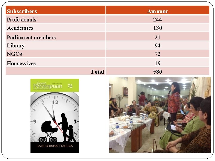 Subscribers Profesionals Academics Amount 244 130 Parliament members Library NGOs 21 94 72 Housewives