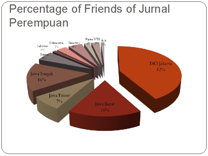 Percentage of Friends of Jurnal Perempuan 