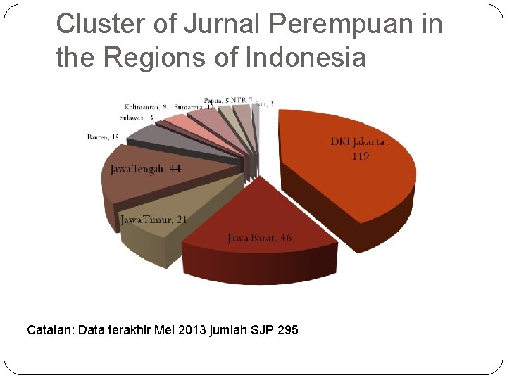 Cluster of Jurnal Perempuan in the Regions of Indonesia Catatan: Data terakhir Mei 2013