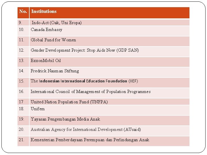 No. Institutions 9. Indo-Act (Oak, Uni Eropa) 10. Canada Embassy 11. Global Fund for