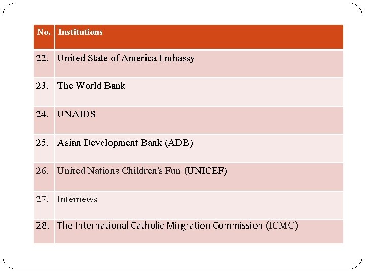 No. Institutions 22. United State of America Embassy 23. The World Bank 24. UNAIDS
