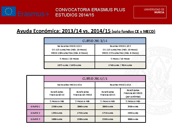 CONVOCATORIA ERASMUS PLUS ESTUDIOS 2014/15 Ayuda Económica: 2013/14 vs. 2014/15 (solo fondos CE y