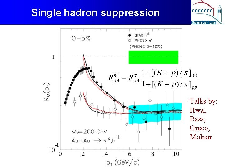 Single hadron suppression Talks by: Hwa, Bass, Greco, Molnar 