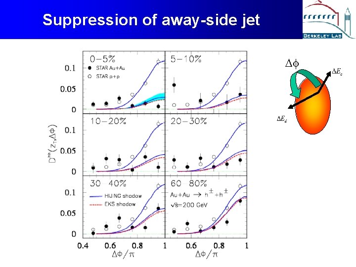 Suppression of away-side jet Df 