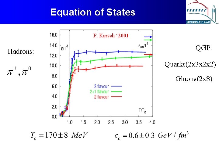 Equation of States F. Karsch ‘ 2001 Hadrons: QGP: Quarks(2 x 3 x 2