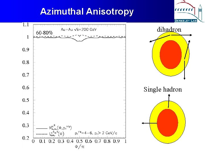 Azimuthal Anisotropy dihadron Single hadron 