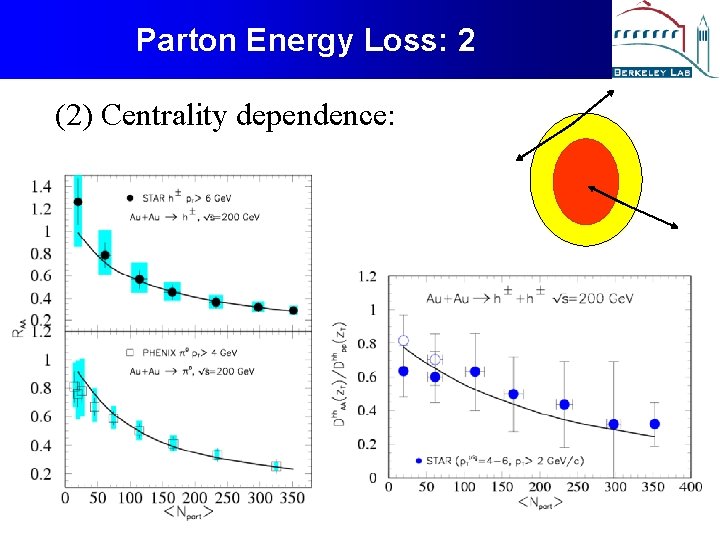 Parton Energy Loss: 2 (2) Centrality dependence: 