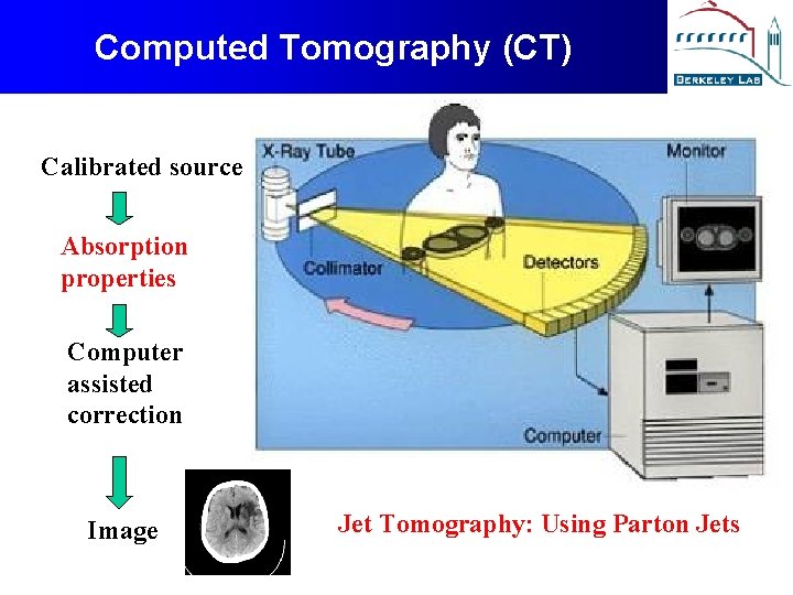 Computed Tomography (CT) Calibrated source Absorption properties Computer assisted correction Image Jet Tomography: Using