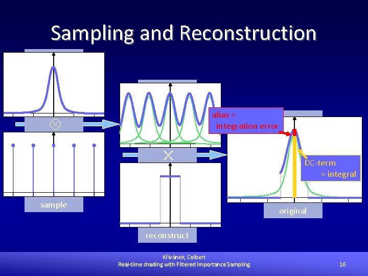 Sampling and Reconstruction alias = integration error Ä ´ DC-term = integral aliased original