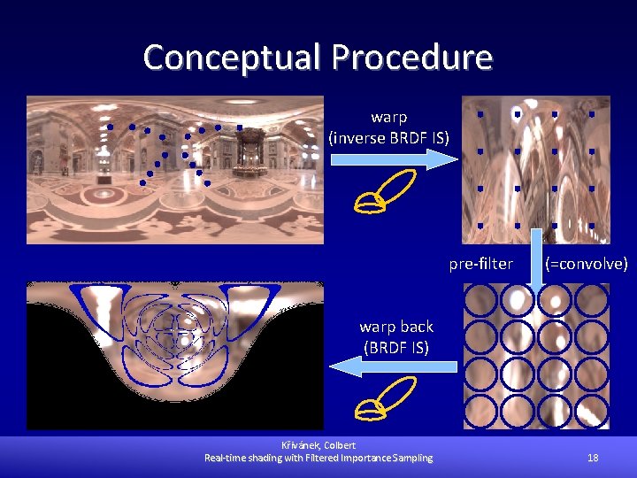 Conceptual Procedure warp (inverse BRDF IS) pre-filter (=convolve) warp back (BRDF IS) Křivánek, Colbert