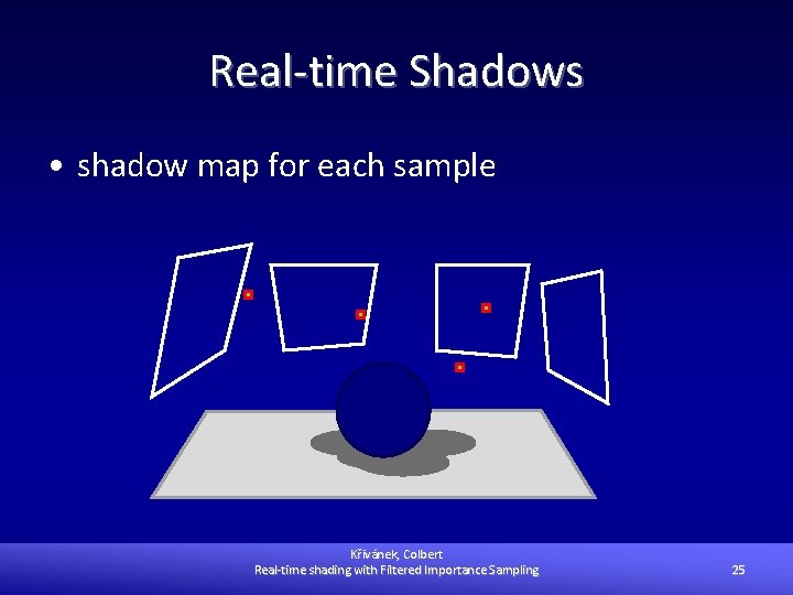 Real-time Shadows • shadow map for each sample Křivánek, Colbert Real-time shading with Filtered
