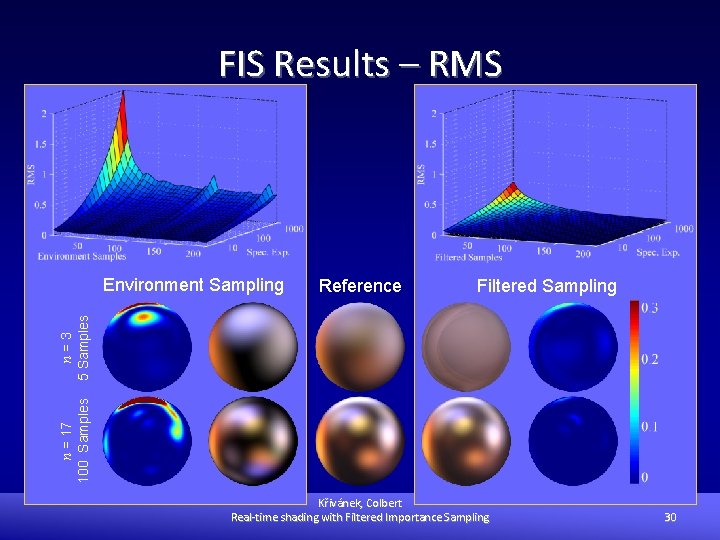 FIS Results – RMS Reference Filtered Sampling n = 17 100 Samples n=3 5