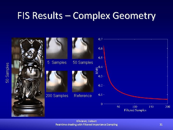 50 Samples FIS Results – Complex Geometry 5 Samples 50 Samples 200 Samples Reference