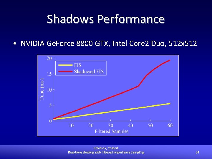 Shadows Performance • NVIDIA Ge. Force 8800 GTX, Intel Core 2 Duo, 512 x
