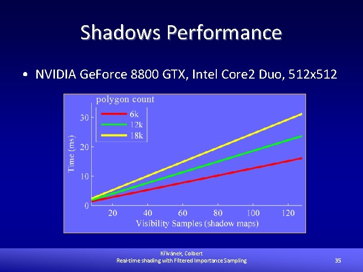Shadows Performance • NVIDIA Ge. Force 8800 GTX, Intel Core 2 Duo, 512 x