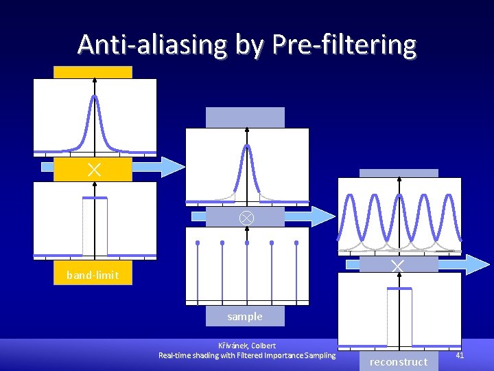 Anti-aliasing by Pre-filtering ´ Ä ´ band-limit sample Křivánek, Colbert Real-time shading with Filtered