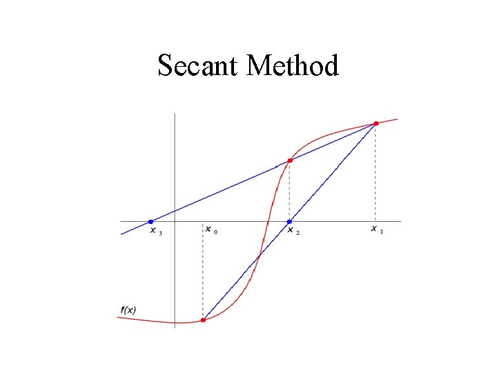 Secant Method 