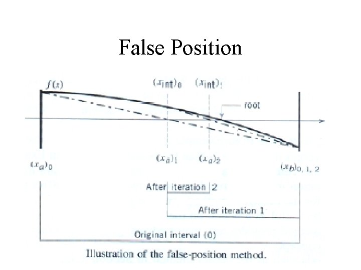 False Position 