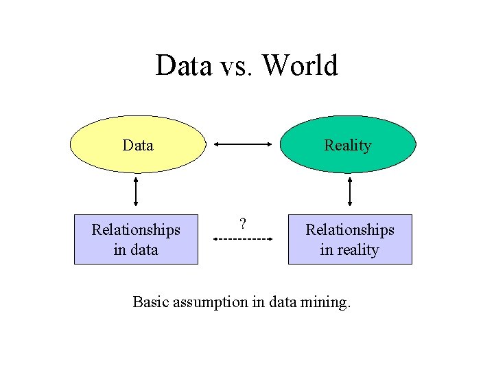Data vs. World Data Relationships in data Reality ? Relationships in reality Basic assumption