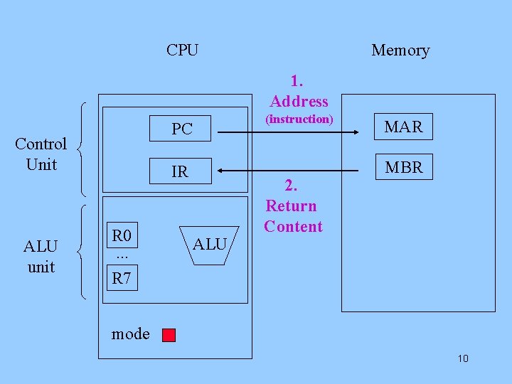 CPU Memory 1. Address PC Control Unit ALU unit (instruction) IR R 0. .