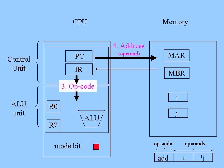 CPU Memory 4. Address (operand) PC Control Unit IR MAR MBR 3. Op-code ALU