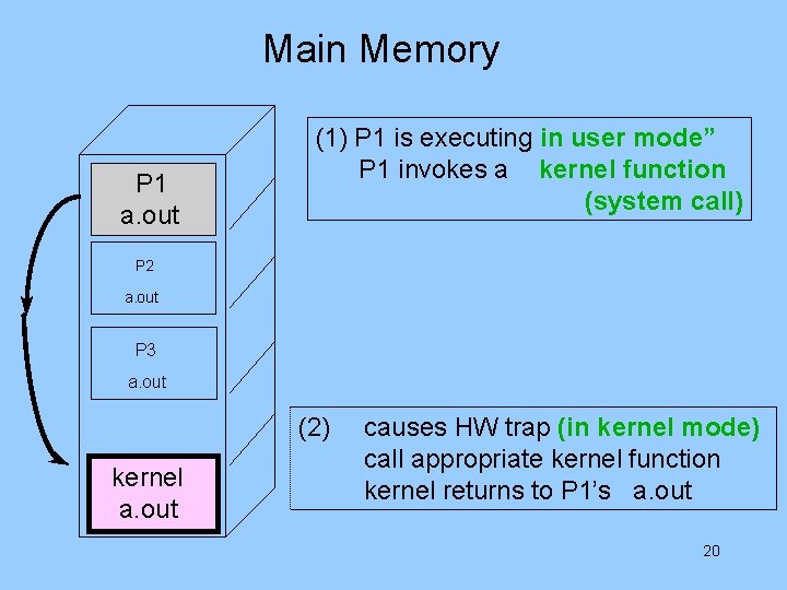 Main Memory P 1 a. out (1) P 1 is executing in user mode”