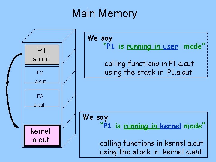 Main Memory P 1 a. out P 2 We say “P 1 is running