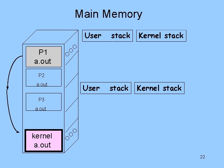 Main Memory User stack Kernel stack P 1 a. out P 2 a. out