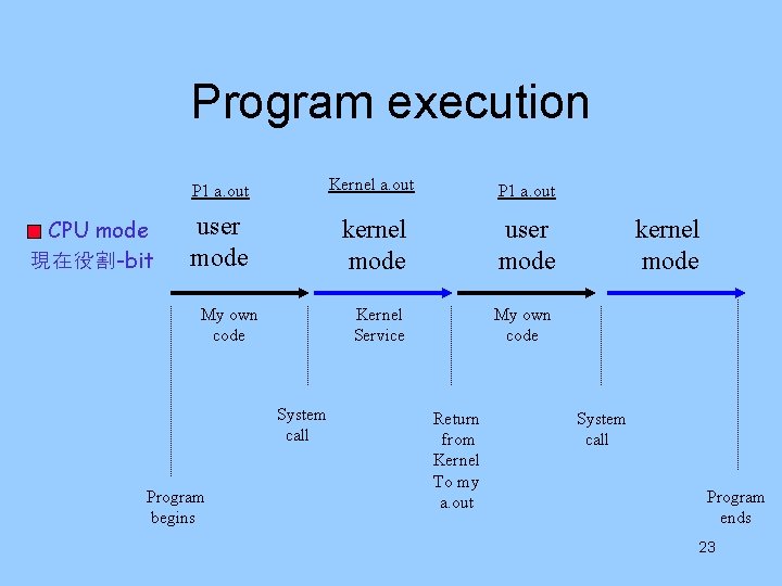 Program execution CPU mode 現在役割-bit P 1 a. out Kernel a. out P 1