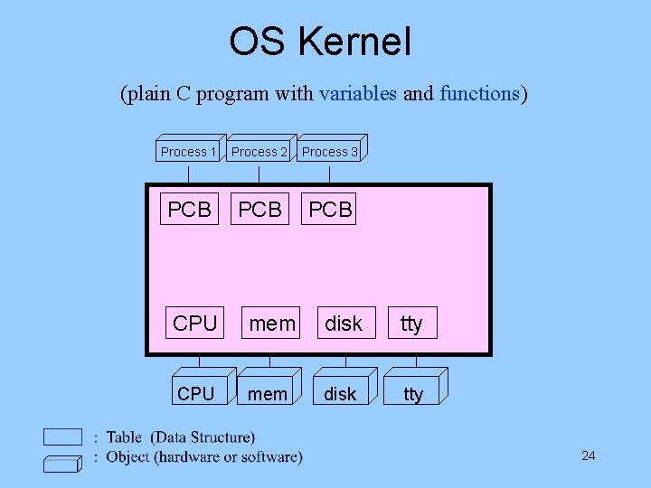 OS Kernel (plain C program with variables and functions) Process 1 Process 2 Process