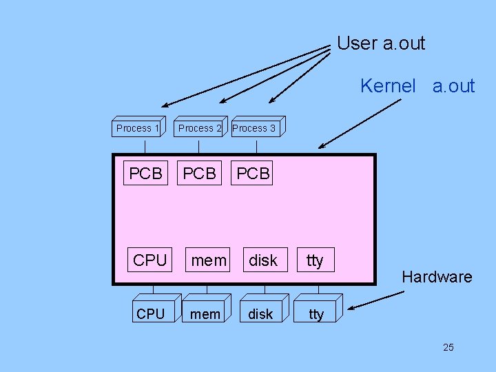 User a. out Kernel a. out Process 1 PCB Process 2 Process 3 PCB