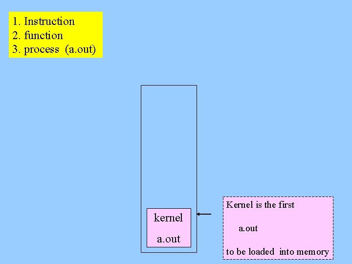 1. Instruction 2. function 3. process (a. out) Kernel is the first kernel a.