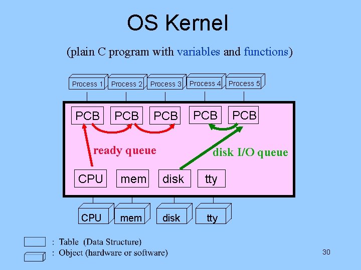 OS Kernel (plain C program with variables and functions) Process 1 Process 2 Process