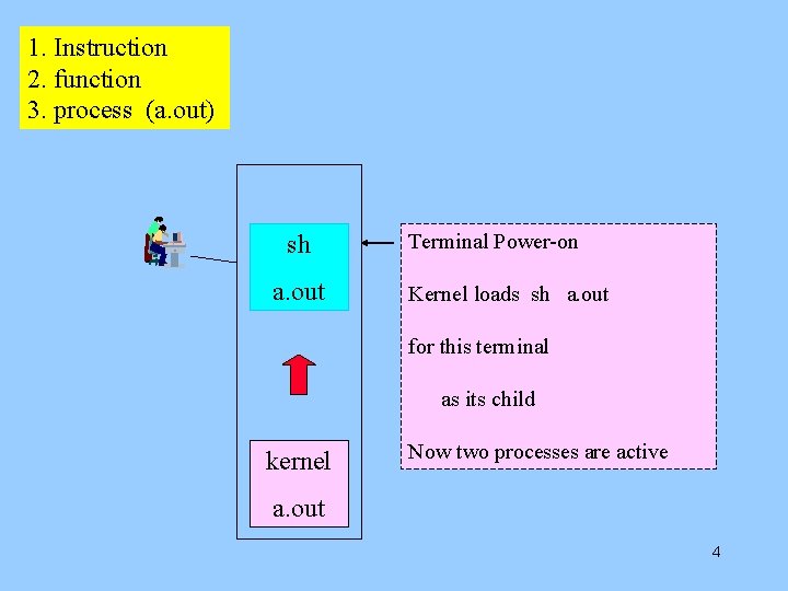 1. Instruction 2. function 3. process (a. out) sh a. out Terminal Power-on Kernel