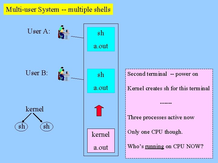 Multi-user System -- multiple shells User A: sh a. out User B: sh a.