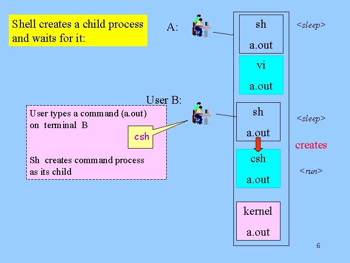 Shell creates a child process and waits for it: A: sh <sleep> a. out