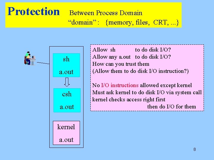 Protection Between Process Domain “domain” : {memory, files, CRT, . . . } sh