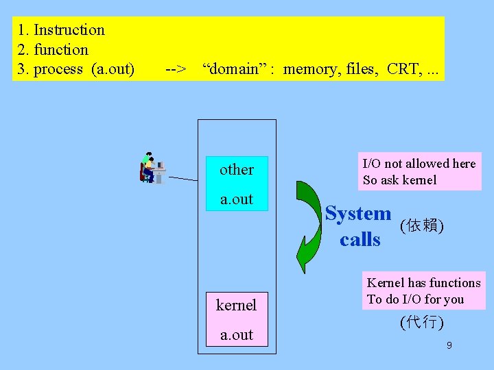 1. Instruction 2. function 3. process (a. out) --> “domain” : memory, files, CRT,