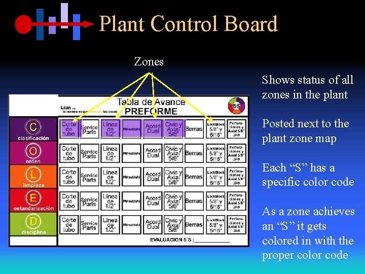 Plant Control Board Zones Shows status of all zones in the plant Posted next