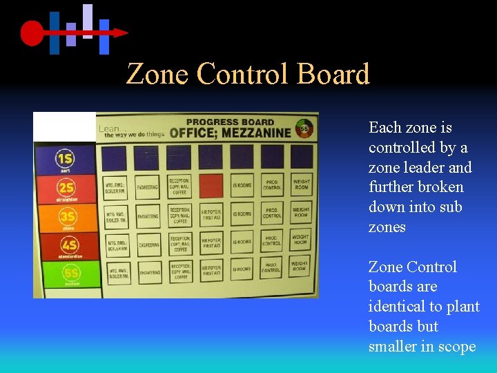 Zone Control Board Each zone is controlled by a zone leader and further broken