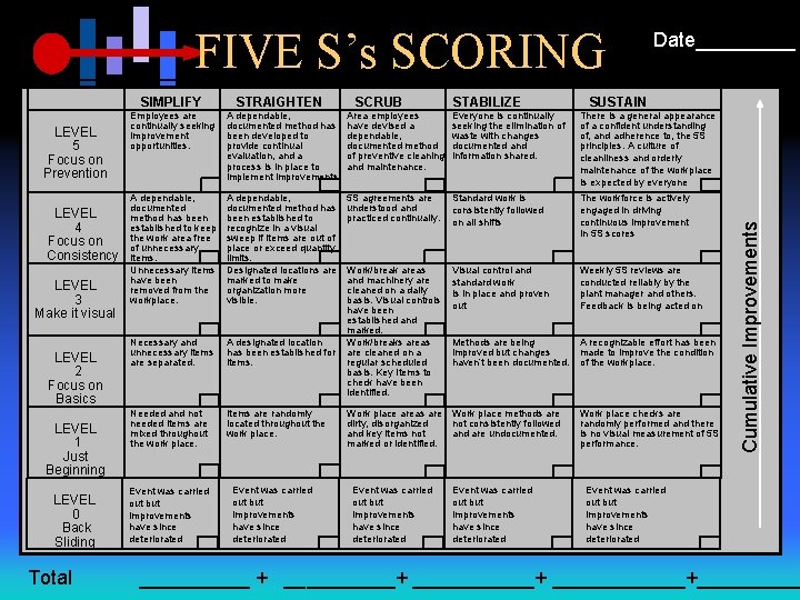 FIVE S’s SCORING LEVEL 5 Focus on Prevention LEVEL 4 Focus on Consistency LEVEL