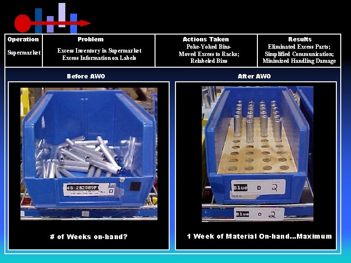 Operation Supermarket Problem Excess Inventory in Supermarket Excess Information on Labels Before AWO #