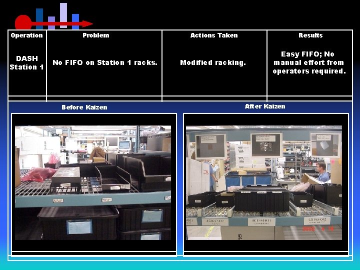 Operation DASH Station 1 Problem No FIFO on Station 1 racks. Before Kaizen Actions