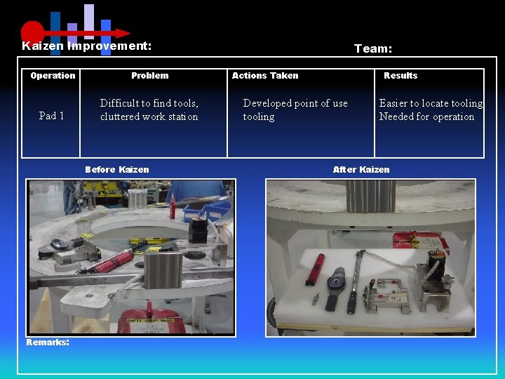 Kaizen Improvement: Team: Operation Problem Actions Taken Pad 1 Difficult to find tools, cluttered