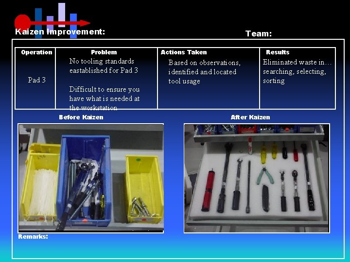 Kaizen Improvement: Operation Team: Problem Actions Taken No tooling standards eastablished for Pad 3