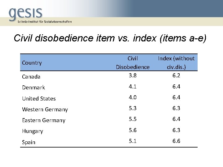 Civil disobedience item vs. index (items a-e) Civil Disobedience 3. 8 Index (without civ.