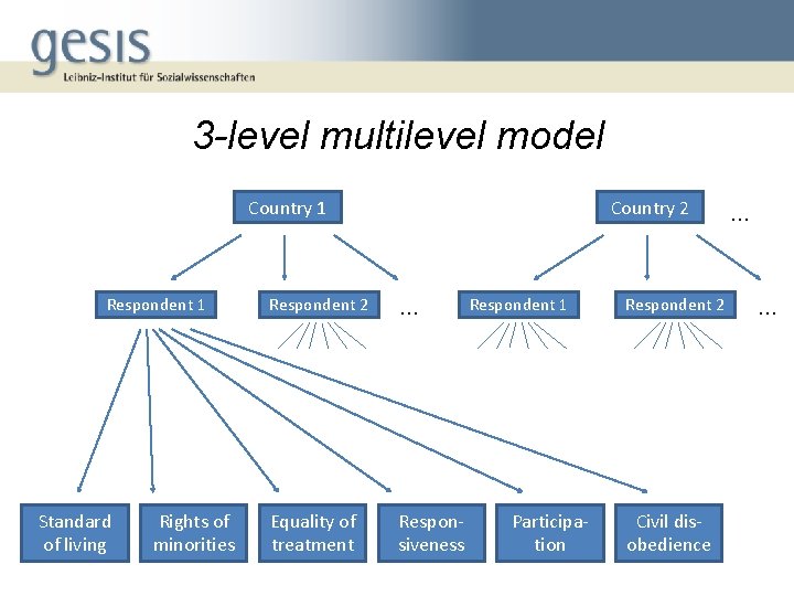 3 -level multilevel model Country 1 Respondent 1 Standard of living Rights of minorities