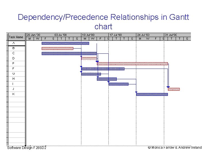 Dependency/Precedence Relationships in Gantt chart Software Design F 28 SD 2 © Monica Farrow